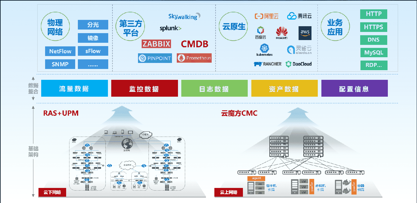 面向云資源池的精細(xì)化智能運(yùn)維