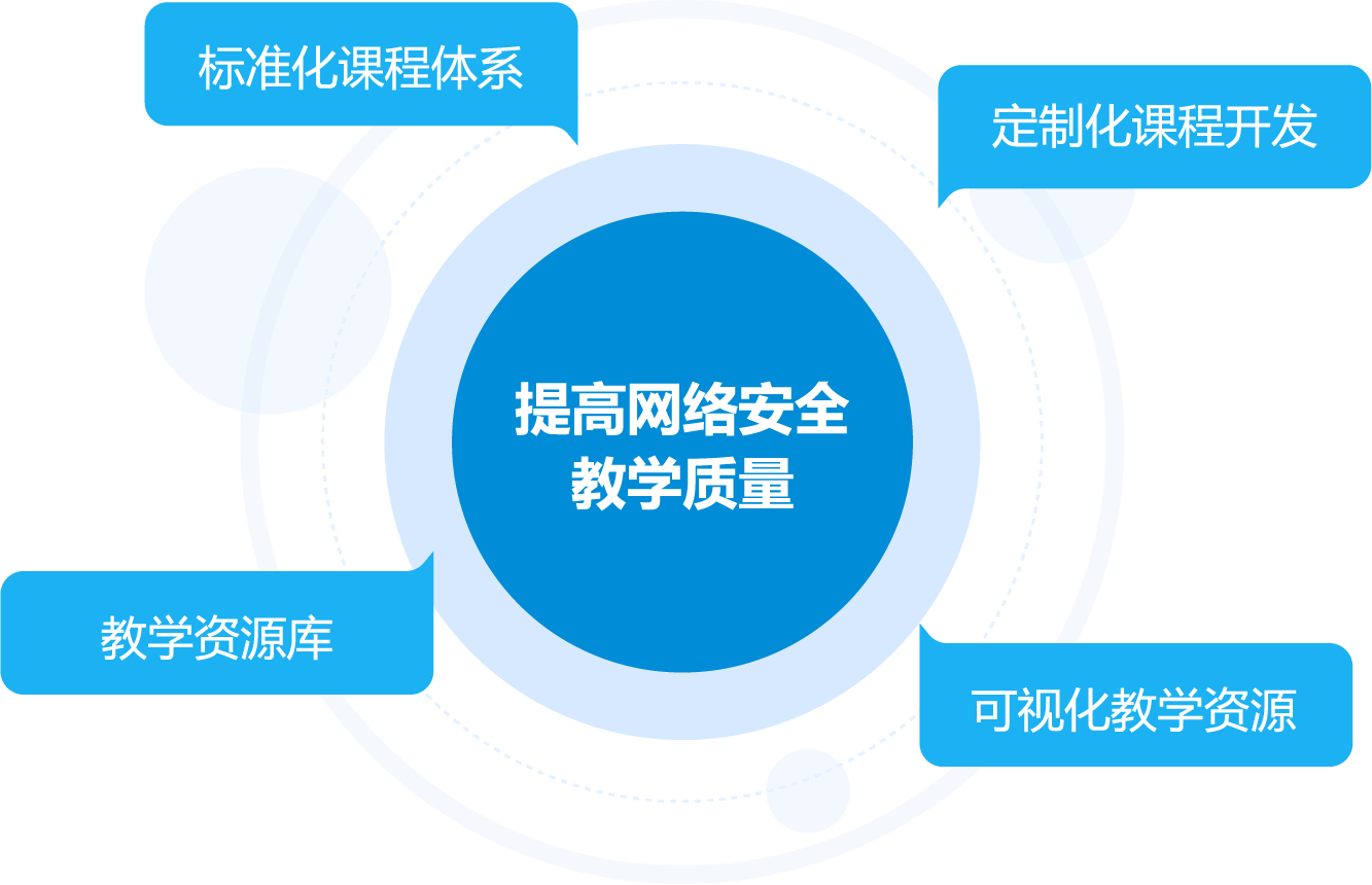 科來知與 網(wǎng)絡(luò)安全相關(guān)專業(yè) 解決方案