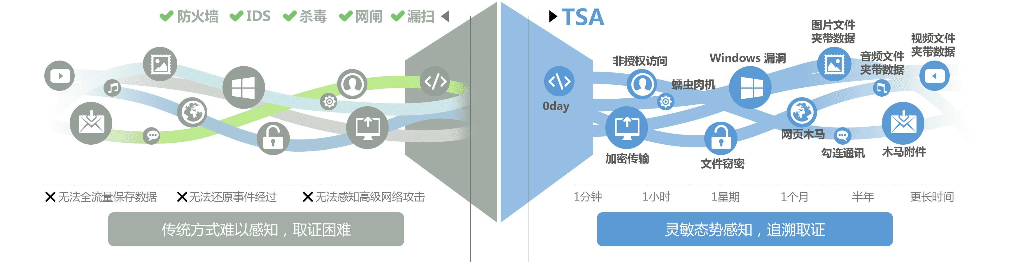 科來網(wǎng)絡(luò)全流量安全分析系統(tǒng)(TSA)